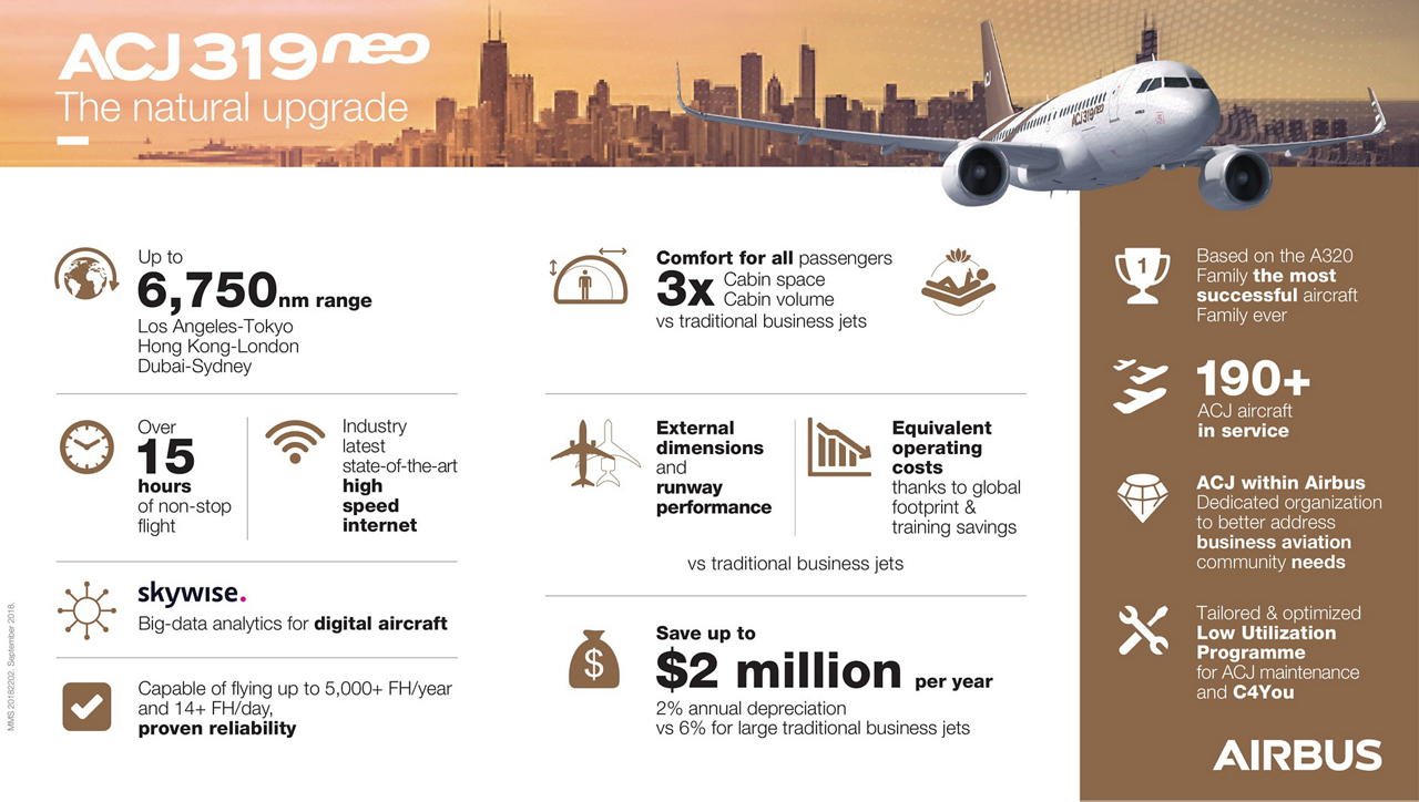 Airbus Corporate Jets (ACJ) bags another ACJ319neo order from a customer ,  with confidentiality tag !